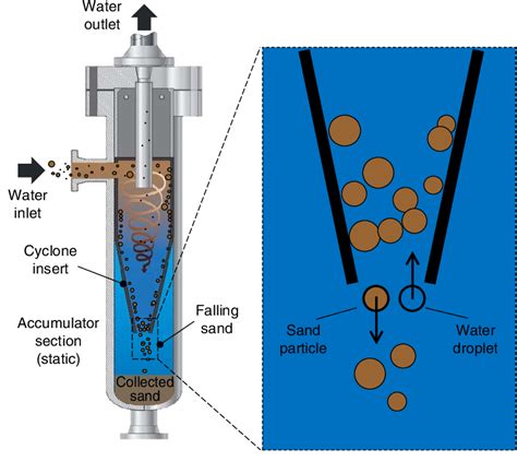 cyclone desander Capacity|Particle.